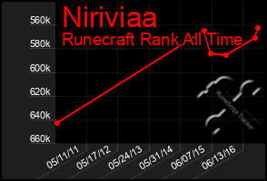 Total Graph of Niriviaa