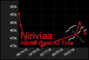 Total Graph of Niriviaa