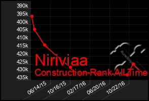 Total Graph of Niriviaa