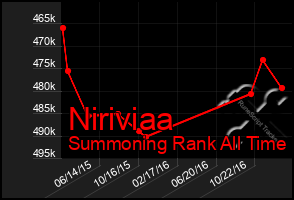 Total Graph of Niriviaa