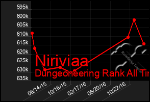 Total Graph of Niriviaa