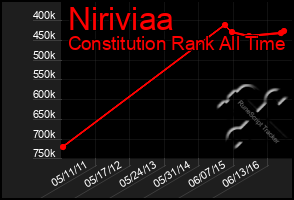 Total Graph of Niriviaa