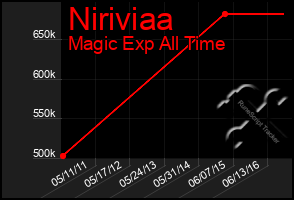 Total Graph of Niriviaa