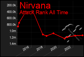 Total Graph of Nirvana