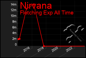 Total Graph of Nirvana