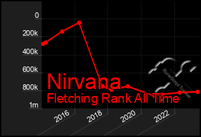 Total Graph of Nirvana