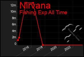 Total Graph of Nirvana