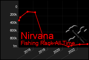 Total Graph of Nirvana