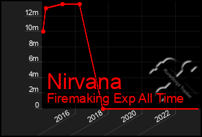 Total Graph of Nirvana