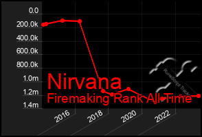 Total Graph of Nirvana