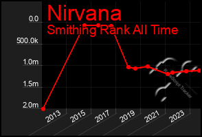 Total Graph of Nirvana