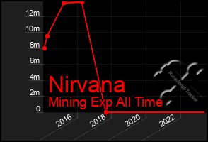 Total Graph of Nirvana