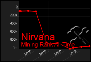 Total Graph of Nirvana