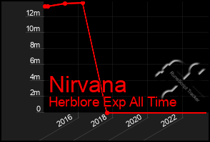 Total Graph of Nirvana