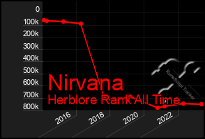 Total Graph of Nirvana