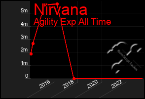 Total Graph of Nirvana