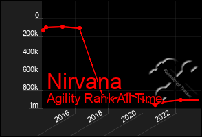 Total Graph of Nirvana