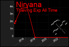 Total Graph of Nirvana