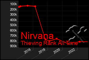 Total Graph of Nirvana