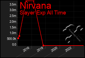 Total Graph of Nirvana