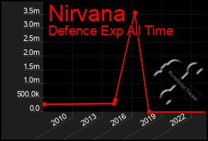 Total Graph of Nirvana