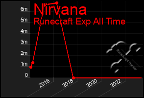 Total Graph of Nirvana