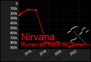 Total Graph of Nirvana