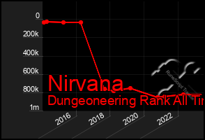 Total Graph of Nirvana