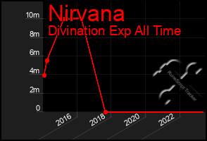 Total Graph of Nirvana