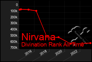 Total Graph of Nirvana