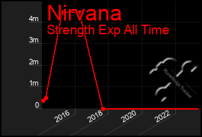 Total Graph of Nirvana