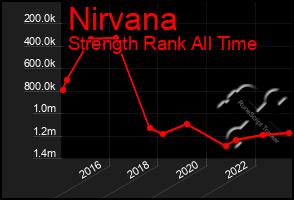 Total Graph of Nirvana