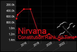 Total Graph of Nirvana