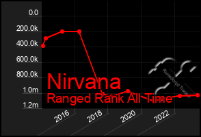 Total Graph of Nirvana