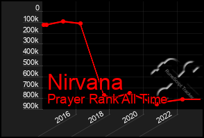 Total Graph of Nirvana