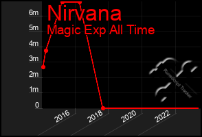 Total Graph of Nirvana