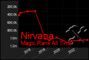 Total Graph of Nirvana