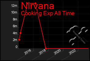 Total Graph of Nirvana