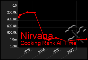 Total Graph of Nirvana