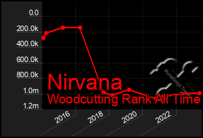 Total Graph of Nirvana