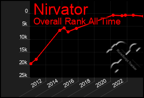 Total Graph of Nirvator