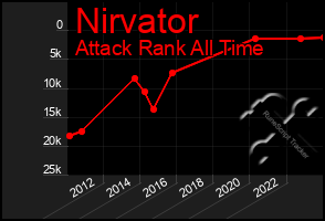 Total Graph of Nirvator