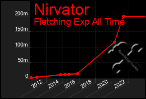 Total Graph of Nirvator