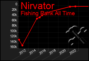 Total Graph of Nirvator