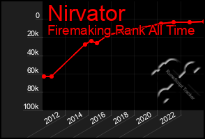 Total Graph of Nirvator