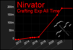 Total Graph of Nirvator