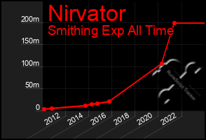 Total Graph of Nirvator
