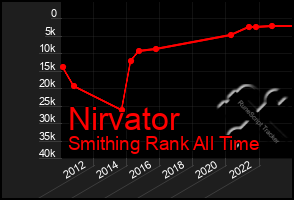 Total Graph of Nirvator