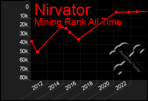 Total Graph of Nirvator