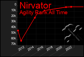 Total Graph of Nirvator
